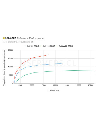 Supermicro AI Training SuperServer SYS-820GH-TNR2 8x Gaudi 2 GPU Accelerator 8U NVMe Server