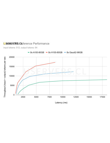 Supermicro AI Training SuperServer SYS-820GH-TNR2 8x Gaudi 2 GPU Accelerator 8U NVMe Server